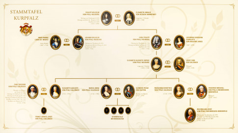 Schloss und Schlossgarten Schwetzingen - Schloss - Mittelbau - Von innen - Erdgeschoss, Nordseite - Besucherzentrum / ehemaliger Hochkeller - Stammtafel Kurpfalz (angebracht im Erker des Nordturms) (Mittelbau: Länge Westseite ca. 45 Meter, Breite Süd-/Nordseite ca. 38 Meter; Wiederaufbau / Erweiterung: 1698-1717; Architekt: Johann Adam Breunig) (aufgenommen im November 2025, am späten Vormittag) Schloss und Schlossgarten Schwetzingen - Schloss - Mittelbau - Von innen - Erdgeschoss, Nordseite - Besucherzentrum / ehemaliger Hochkeller - Stammtafel Kurpfalz (angebracht im Erker des Nordturms) (Mittelbau: Länge Westseite ca. 45 Meter, Breite Süd-/Nordseite ca. 38 Meter; Wiederaufbau / Erweiterung: 1698-1717; Architekt: Johann Adam Breunig) (aufgenommen im November 2025, am späten Vormittag)