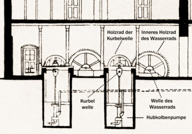 Schloss und Schlossgarten Schwetzingen - Detailausschnitt - Oberes Wasserwerk, Querschnitt - Zeichnung von Wilhelm Schweitzer, 1930 (Bildnachweis: Die Kunstdenkmäler des Amtsbezirks Mannheim – Stadt Schwetzingen – 1933; Beschriftung durch Dr. Manfred Schneider)