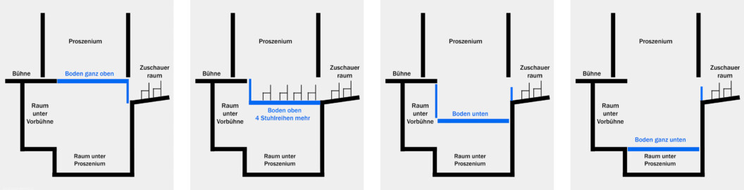 Schloss und Schlossgarten Schwetzingen - Schlosstheater - Orchestergraben / Proszenium / Unterbühne - Schemazeichnung zur Höhenverstellung des Bodens des Proszeniums - V.l.n.r.: Verlängerung der Bühne (selten benutzt) / Verlängerung des Zuschauerrraums um 4 Stuhlreihen / Ausbildung eines Orchestergrabens / Verlängerung des Orchestergrabens - Skizze von Dr. Manfred Schneider